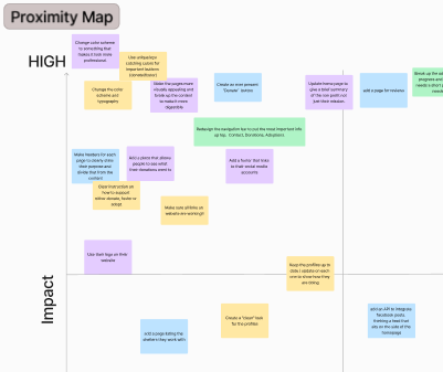 organizing the data